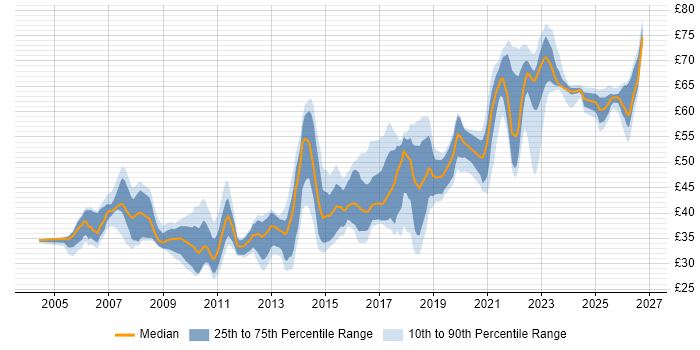 Contractor hourly rate distribution trend for jobs in the UK citing TDD