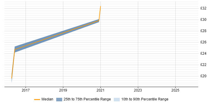 Contractor hourly rate distribution trend for jobs in the UK citing Tealium