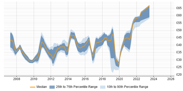 Contractor hourly rate distribution trend for jobs in the UK citing Team Foundation Server