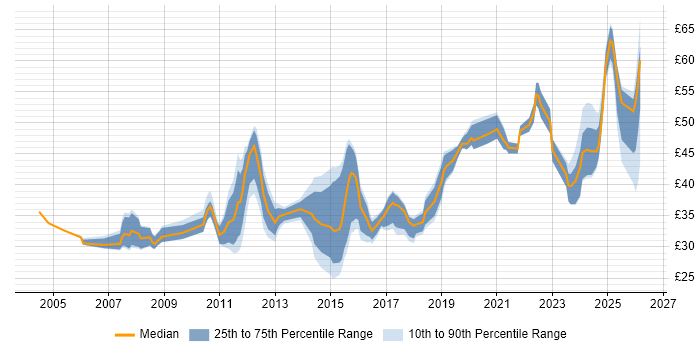 Contractor hourly rate distribution trend for jobs in the UK citing Teamcenter