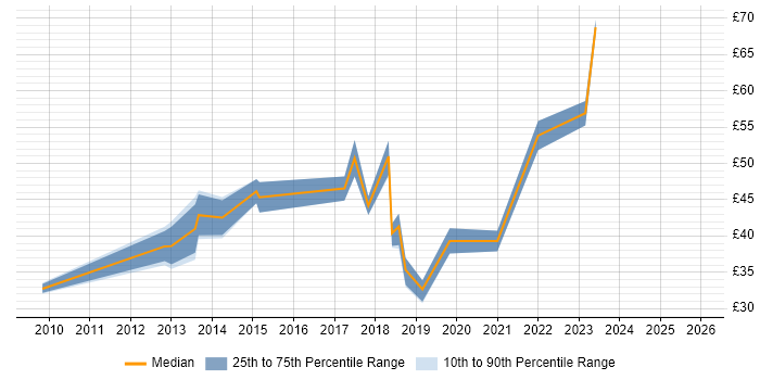 Contractor hourly rate distribution trend for jobs in the UK citing TeamCity
