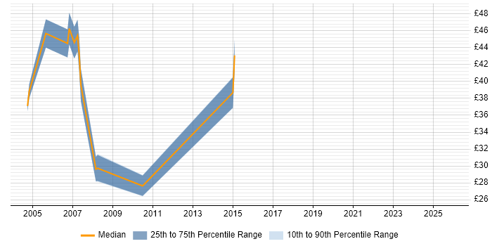 Contractor hourly rate distribution trend for Technical Design Architect job vacancies in the UK
