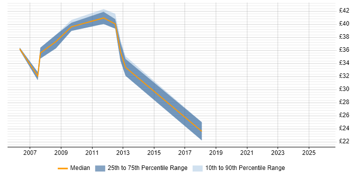 Contractor hourly rate distribution trend for Technical Development Manager job vacancies in the UK