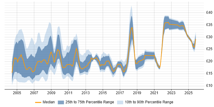 Contractor hourly rate distribution trend for Technical Engineer job vacancies in the UK
