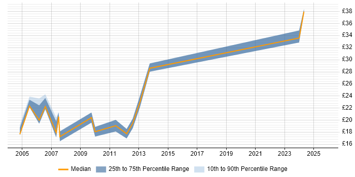 Contractor hourly rate distribution trend for Technical Illustrator job vacancies in the UK Contractor hourly rate distribution trend for Technical Illustrator job vacancies in the UK