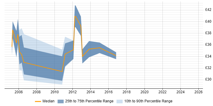 Contractor hourly rate distribution trend for Technical Infrastructure Manager job vacancies in the UK