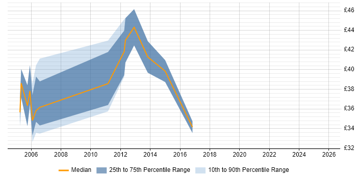 Contractor hourly rate distribution trend for Technical Infrastructure Project Manager job vacancies in the UK