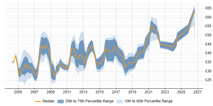 Contractor hourly rate distribution trend for Technical Leader job vacancies in the UK