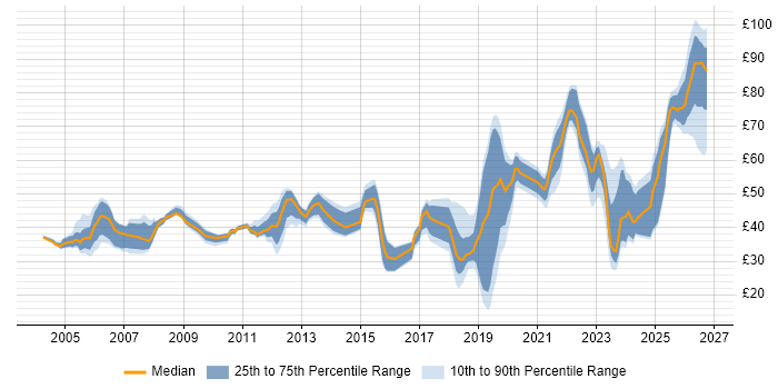 Contractor hourly rate distribution trend for jobs in the UK citing Technical Leadership