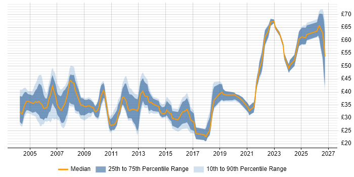 Contractor hourly rate distribution trend for Technical Manager job vacancies in the UK