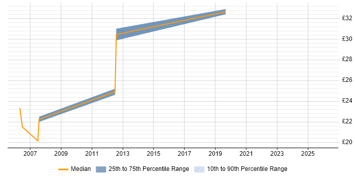 Contractor hourly rate distribution trend for Technical Operations Engineer job vacancies in the UK
