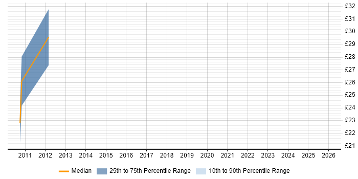 Contractor hourly rate distribution trend for Technical Operations Manager job vacancies in the UK
