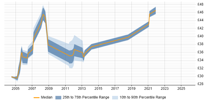 Contractor hourly rate distribution trend for Technical Project Leader job vacancies in the UK