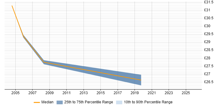 Contractor hourly rate distribution trend for Technical Security Analyst job vacancies in the UK
