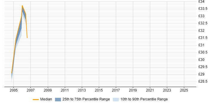 Contractor hourly rate distribution trend for Technical Service Delivery Manager job vacancies in the UK Contractor hourly rate distribution trend for Technical Service Delivery Manager job vacancies in the UK