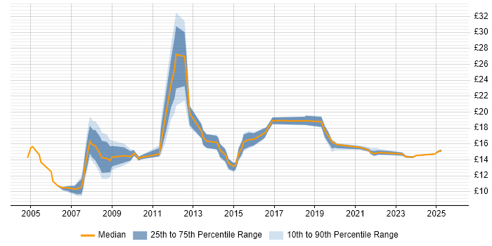 Contractor hourly rate distribution trend for Technical Services Analyst job vacancies in the UK Contractor hourly rate distribution trend for Technical Services Analyst job vacancies in the UK