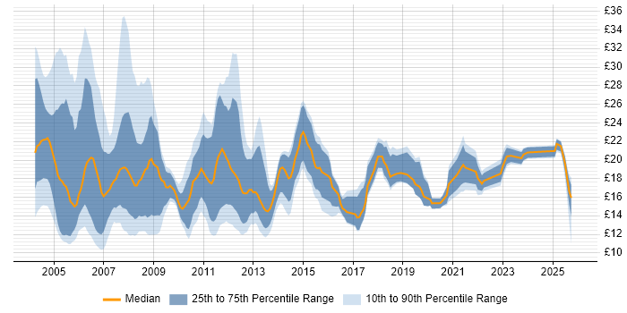 Contractor hourly rate distribution trend for Technical Support Analyst job vacancies in the UK
