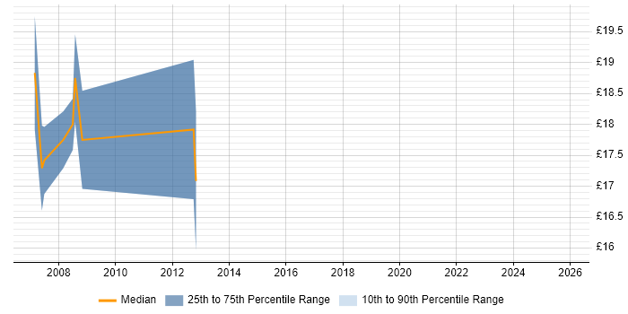 Contractor hourly rate distribution trend for Technical Support Executive job vacancies in the UK