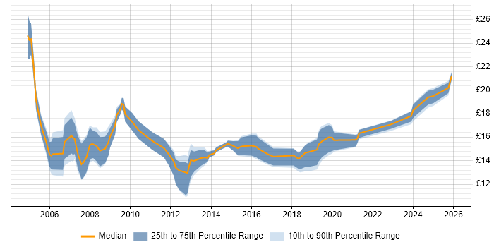 Contractor hourly rate distribution trend for Technical Support Officer job vacancies in the UK