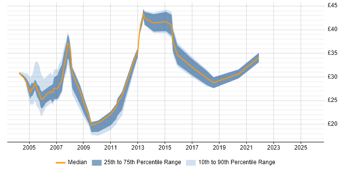 Contractor hourly rate distribution trend for Technical Team Leader job vacancies in the UK