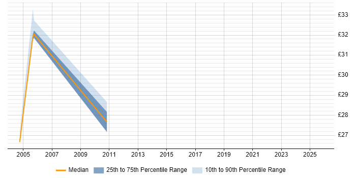 Contractor hourly rate distribution trend for Technical Test Analyst job vacancies in the UK