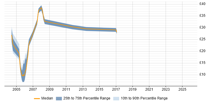 Contractor hourly rate distribution trend for Technical Tester job vacancies in the UK