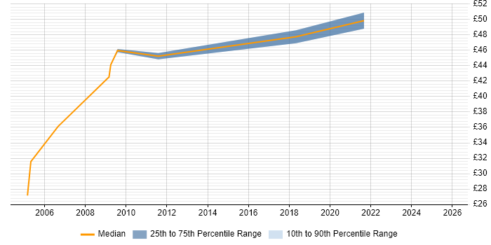 Contractor hourly rate distribution trend for Technology Consultant job vacancies in the UK