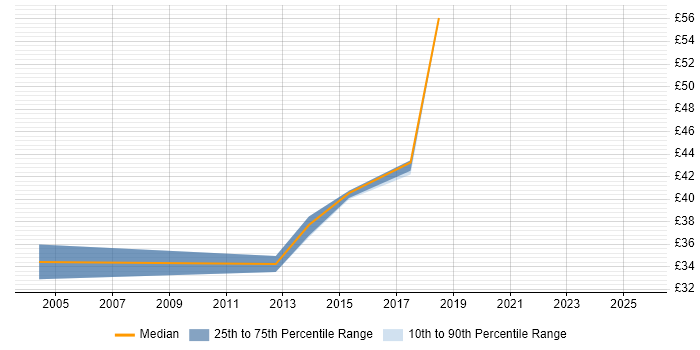 Contractor hourly rate distribution trend for jobs in the UK citing Technology Enablement Contractor hourly rate distribution trend for jobs in the UK citing Technology Enablement