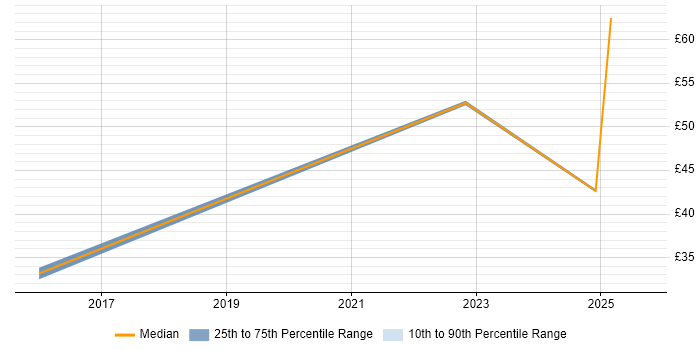 Contractor hourly rate distribution trend for Technology Specialist job vacancies in the UK