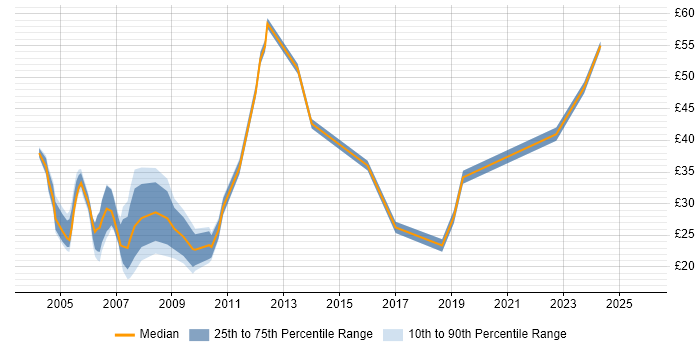 Contractor hourly rate distribution trend for Telecoms Analyst job vacancies in the UK