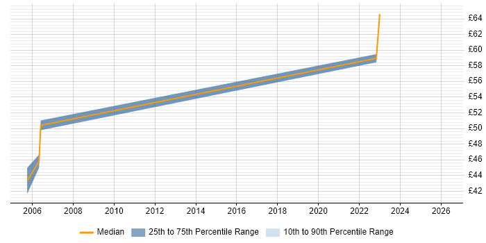 Contractor hourly rate distribution trend for Telecoms Architect job vacancies in the UK