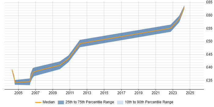 Contractor hourly rate distribution trend for Telecoms Business Analyst job vacancies in the UK Contractor hourly rate distribution trend for Telecoms Business Analyst job vacancies in the UK