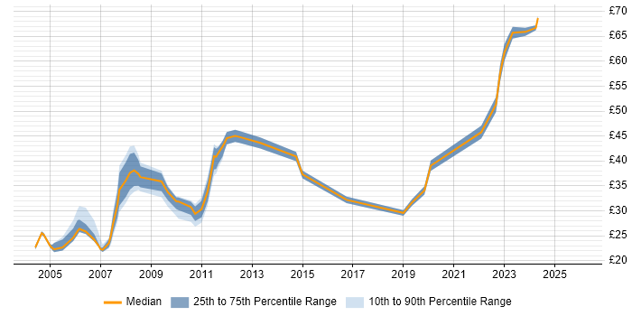 Contractor hourly rate distribution trend for Telecoms Manager job vacancies in the UK