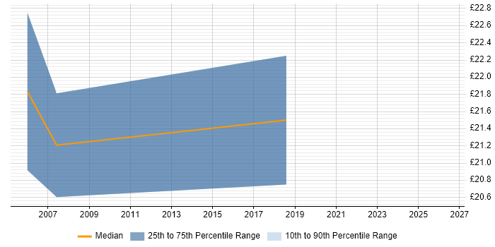 Contractor hourly rate distribution trend for Telecoms Planner job vacancies in the UK