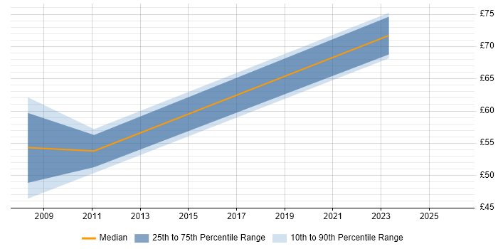 Contractor hourly rate distribution trend for Telecoms Programme Manager job vacancies in the UK