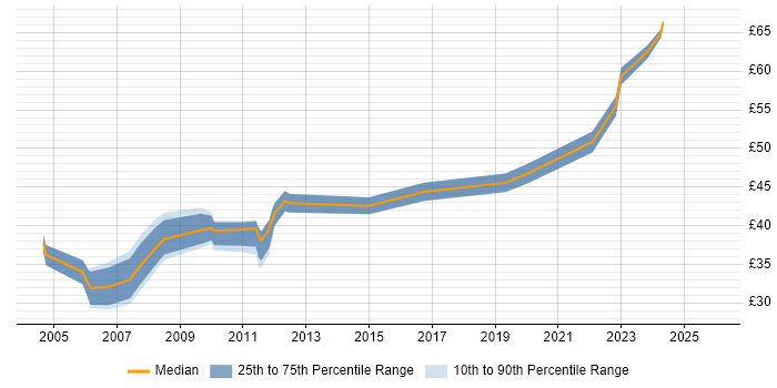 Contractor hourly rate distribution trend for Telecoms Project Manager job vacancies in the UK