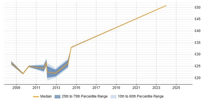 Contractor hourly rate distribution trend for Telecoms Specialist job vacancies in the UK