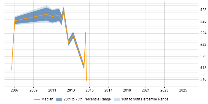 Contractor hourly rate distribution trend for Telecoms Test Engineer job vacancies in the UK