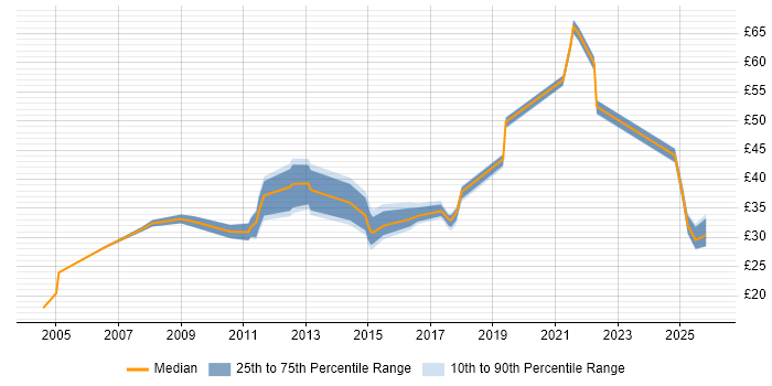 Contractor hourly rate distribution trend for jobs in the UK citing Telematics