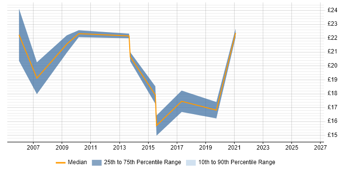 Contractor hourly rate distribution trend for Telephony Administrator job vacancies in the UK