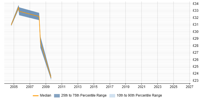 Contractor hourly rate distribution trend for Telephony Consultant job vacancies in the UK