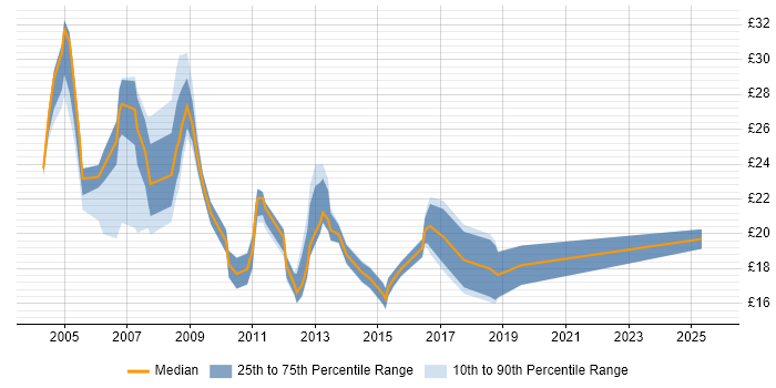 Contractor hourly rate distribution trend for Telephony Engineer job vacancies in the UK Contractor hourly rate distribution trend for Telephony Engineer job vacancies in the UK
