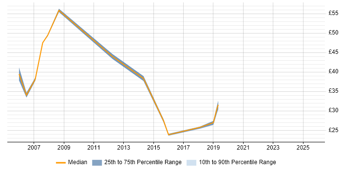 Contractor hourly rate distribution trend for Telephony Project Manager job vacancies in the UK
