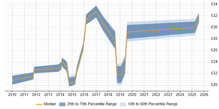 Contractor hourly rate distribution trend for jobs in the UK citing Telepresence