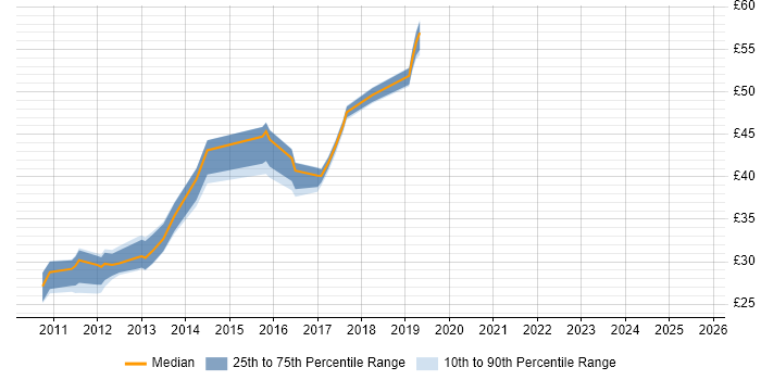Contractor hourly rate distribution trend for jobs in the UK citing Telerik