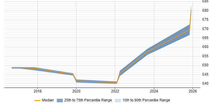 Contractor hourly rate distribution trend for jobs in the UK citing Tenable