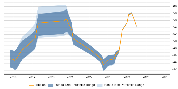 Contractor hourly rate distribution trend for jobs in the UK citing TensorFlow