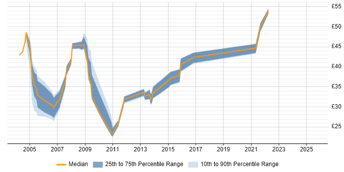 Contractor hourly rate distribution trend for jobs in the UK citing Teradata Contractor hourly rate distribution trend for jobs in the UK citing Teradata