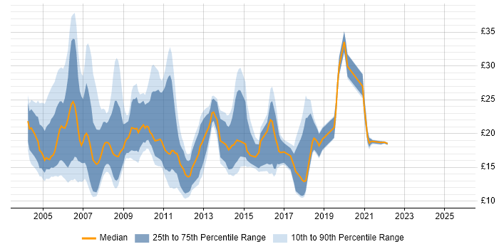 Contractor hourly rate distribution trend for jobs in the UK citing Terminal Services Contractor hourly rate distribution trend for jobs in the UK citing Terminal Services