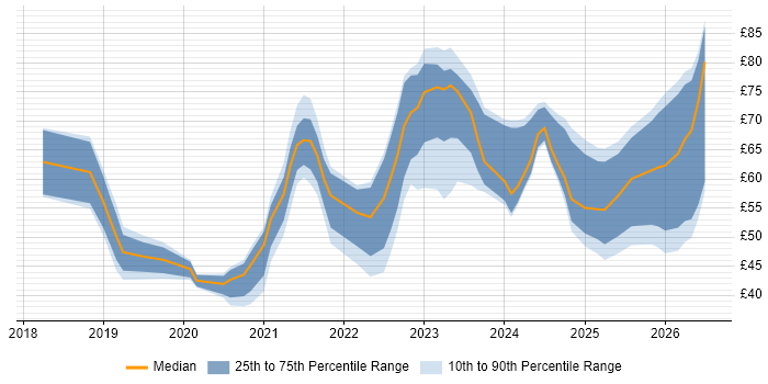 Contractor hourly rate distribution trend for jobs in the UK citing Terraform